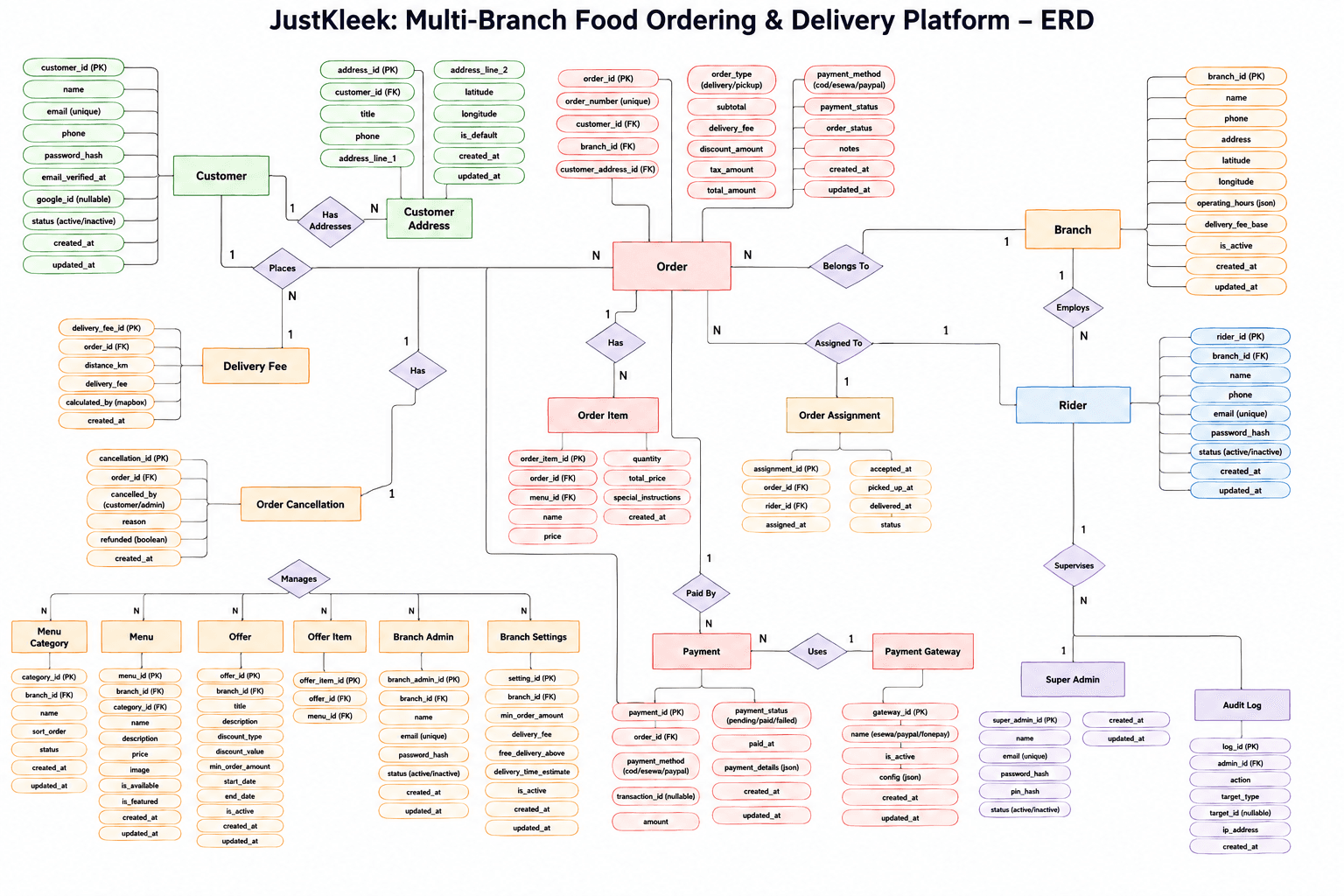 JustKleek database entity relationship diagram